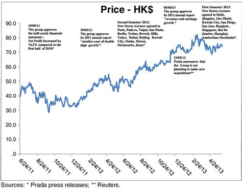 prada financial download|prada share price.